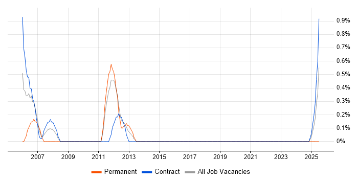 Job vacancy trend for Lead Project Manager in County Antrim Job vacancy trend for Lead Project Manager in County Antrim