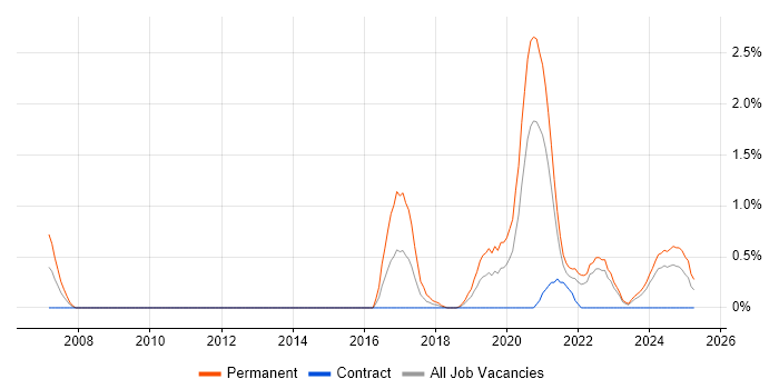 Job vacancy trend for Lead Software Developer in County Antrim Job vacancy trend for Lead Software Developer in County Antrim