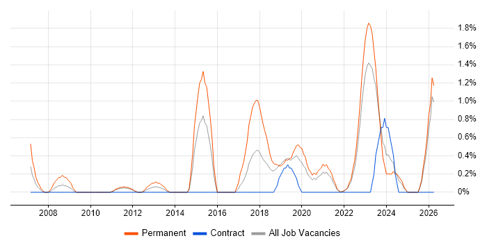 Lead Software Engineer job vacancy trend in County Antrim