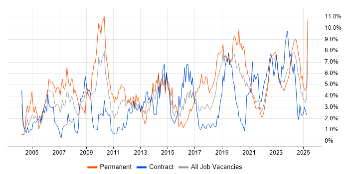 Job vacancy trend for Lead in County Antrim Job vacancy trend for Lead in County Antrim