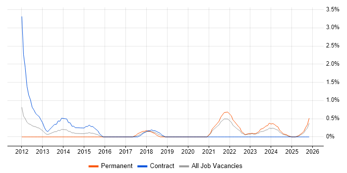Lean Six Sigma job vacancy trend in County Antrim