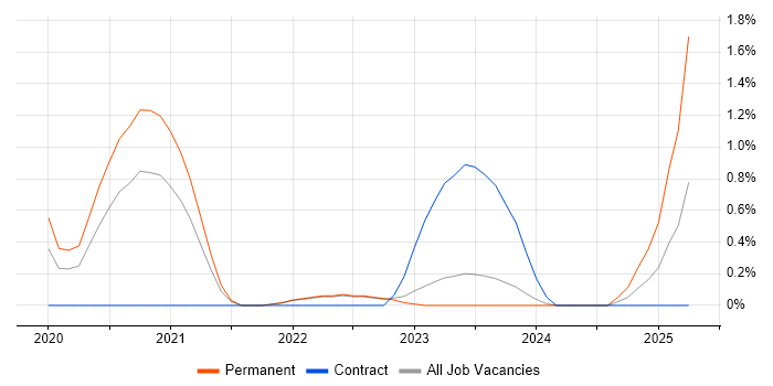 Job vacancy trend for Learning Management System in County Antrim Job vacancy trend for Learning Management System in County Antrim