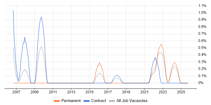 Legacy Applications job vacancy trend in County Antrim