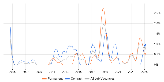 Job vacancy trend for Legacy Systems in County Antrim Job vacancy trend for Legacy Systems in County Antrim