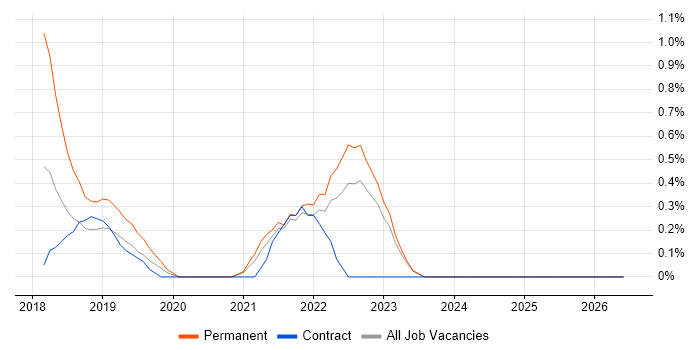 Legal Technology job vacancy trend in County Antrim