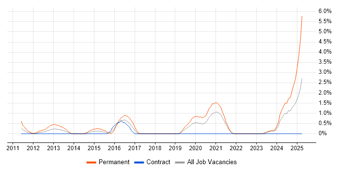 Job vacancy trend for Life Science in County Antrim Job vacancy trend for Life Science in County Antrim