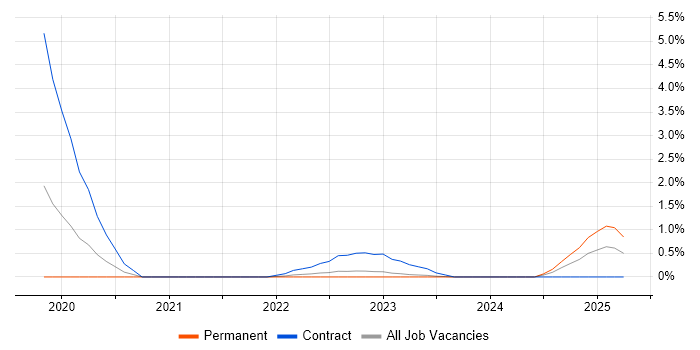 Job vacancy trend for Lightning Web Components in County Antrim Job vacancy trend for Lightning Web Components in County Antrim