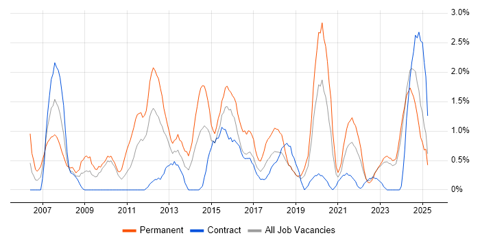 Job vacancy trend for Line Management in County Antrim Job vacancy trend for Line Management in County Antrim