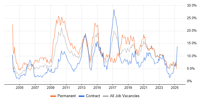 Job vacancy trend for Linux in County Antrim Job vacancy trend for Linux in County Antrim