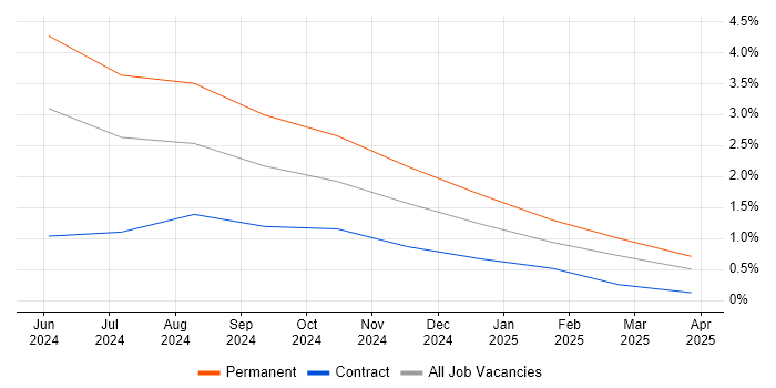Job vacancy trend for LLM in County Antrim Job vacancy trend for LLM in County Antrim