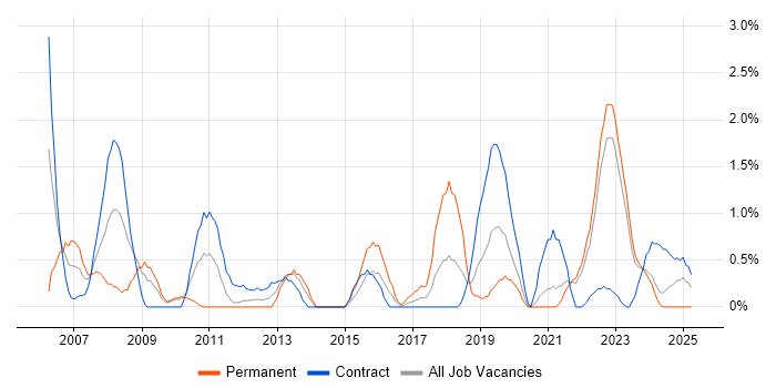 Job vacancy trend for Logistics in County Antrim Job vacancy trend for Logistics in County Antrim