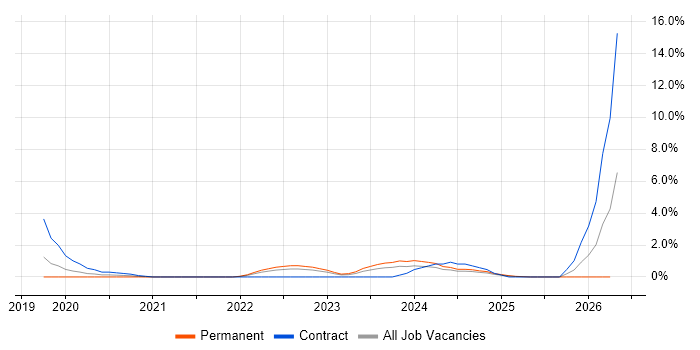 Low-Code job vacancy trend in County Antrim