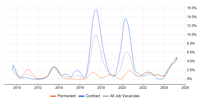 Job vacancy trend for Low Latency in County Antrim Job vacancy trend for Low Latency in County Antrim