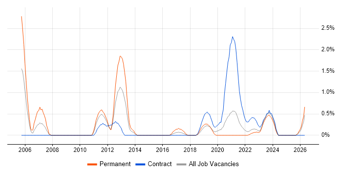 Mac OS job vacancy trend in County Antrim