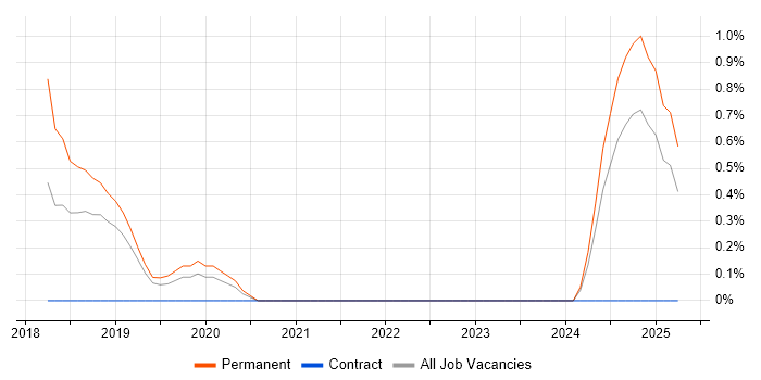 Job vacancy trend for Machine Learning Engineer in County Antrim Job vacancy trend for Machine Learning Engineer in County Antrim