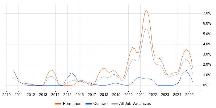 Job vacancy trend for Machine Learning in County Antrim Job vacancy trend for Machine Learning in County Antrim