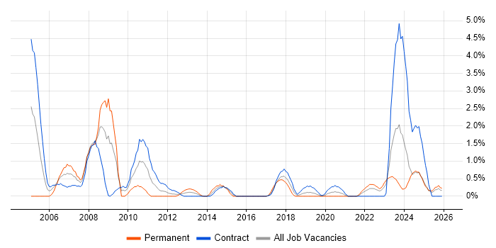 Mainframe job vacancy trend in County Antrim