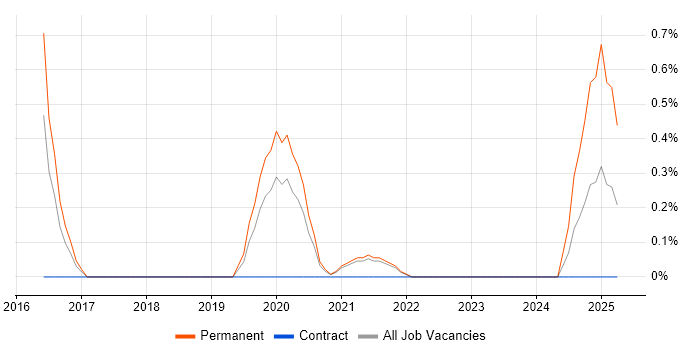 Job vacancy trend for Major Incident Management in County Antrim Job vacancy trend for Major Incident Management in County Antrim