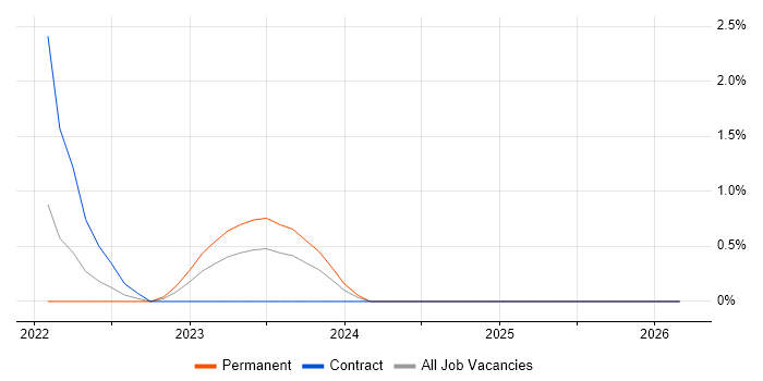 Malware Analysis job vacancy trend in County Antrim