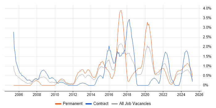 Job vacancy trend for Manual Testing in County Antrim Job vacancy trend for Manual Testing in County Antrim