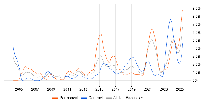 Job vacancy trend for Manufacturing in County Antrim Job vacancy trend for Manufacturing in County Antrim