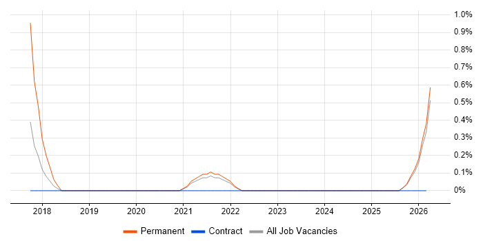 Marketing Automation job vacancy trend in County Antrim