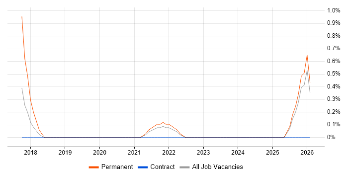 Marketing Executive job vacancy trend in County Antrim