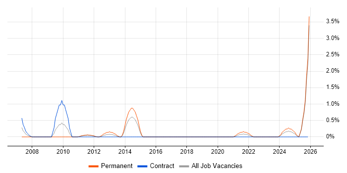 Marketing Manager job vacancy trend in County Antrim