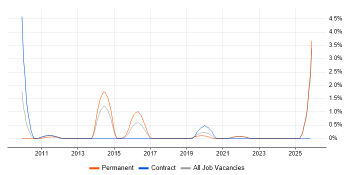 Marketing Strategy job vacancy trend in County Antrim