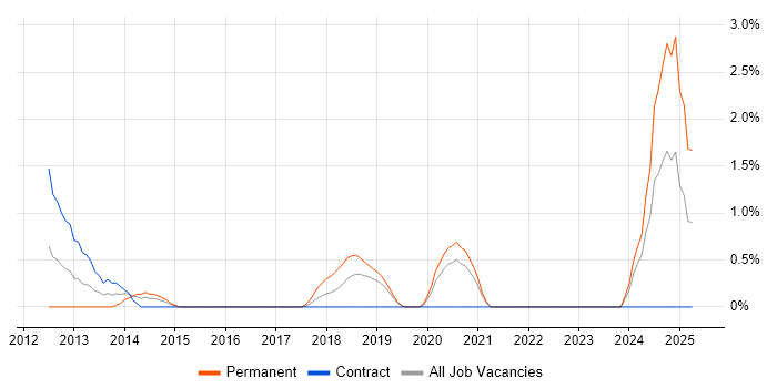 Job vacancy trend for Mathematical Modelling in County Antrim Job vacancy trend for Mathematical Modelling in County Antrim