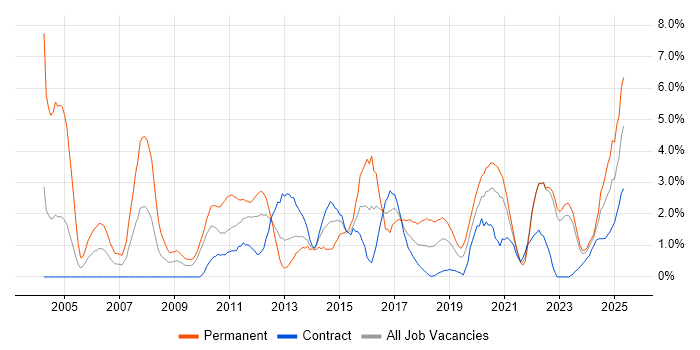 Job vacancy trend for Mathematics in County Antrim
