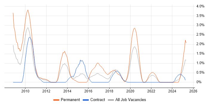 Job vacancy trend for MATLAB in County Antrim Job vacancy trend for MATLAB in County Antrim