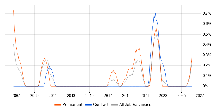 Matrix Management job vacancy trend in County Antrim