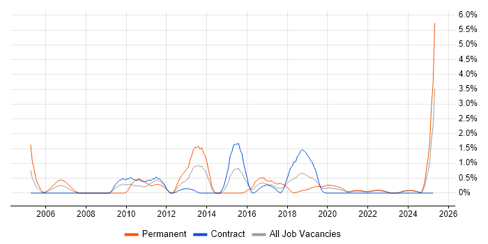 Job vacancy trend for Matrix Organization in County Antrim Job vacancy trend for Matrix Organization in County Antrim