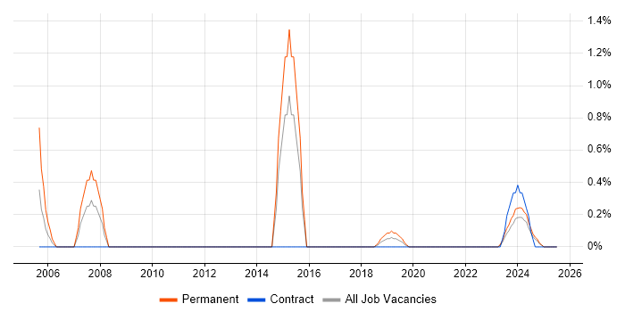 Job vacancy trend for MBA in County Antrim Job vacancy trend for MBA in County Antrim