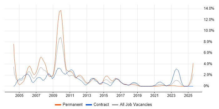 Job vacancy trend for MCSE in County Antrim Job vacancy trend for MCSE in County Antrim