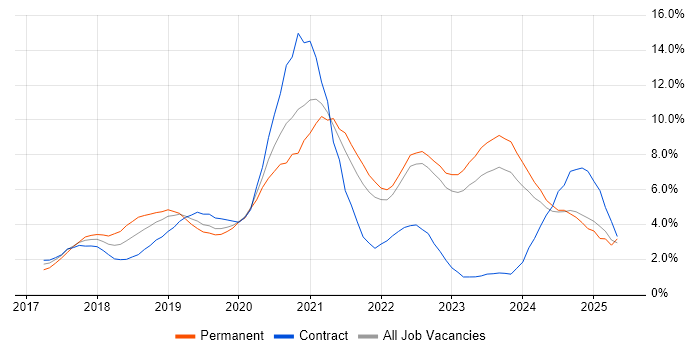 Job vacancy trend for Microservices in County Antrim Job vacancy trend for Microservices in County Antrim