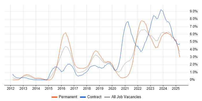 Job vacancy trend for Microsoft 365 in County Antrim