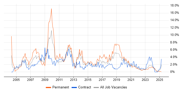 Job vacancy trend for Microsoft Certification in County Antrim Job vacancy trend for Microsoft Certification in County Antrim