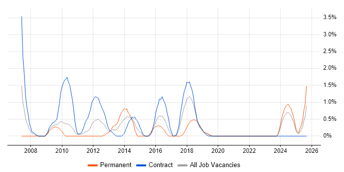 Microsoft Consultant job vacancy trend in County Antrim