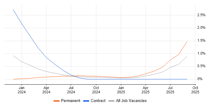 Microsoft Copilot job vacancy trend in County Antrim