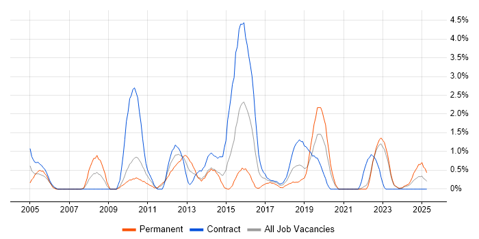 Job vacancy trend for Microsoft Developer in County Antrim Job vacancy trend for Microsoft Developer in County Antrim