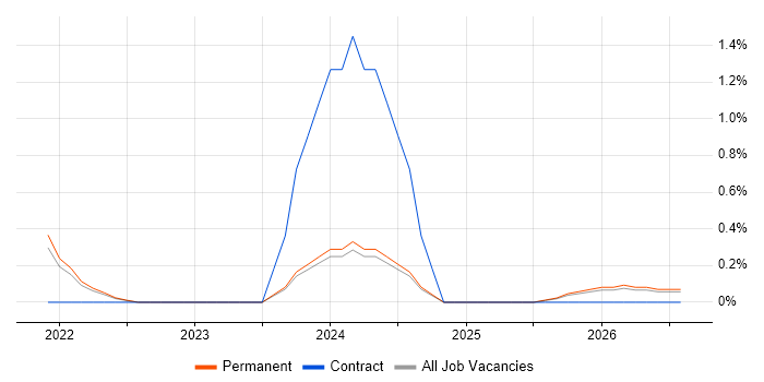 Microsoft Graph job vacancy trend in County Antrim