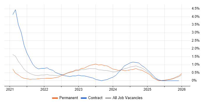 Microsoft Intune job vacancy trend in County Antrim