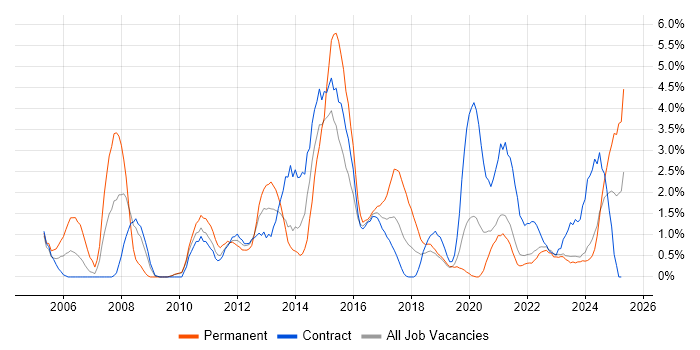 Job vacancy trend for Middleware in County Antrim Job vacancy trend for Middleware in County Antrim