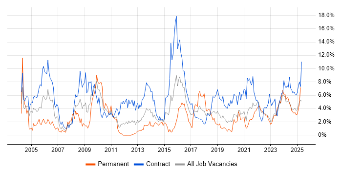 Job vacancy trend for Migration in County Antrim Job vacancy trend for Migration in County Antrim