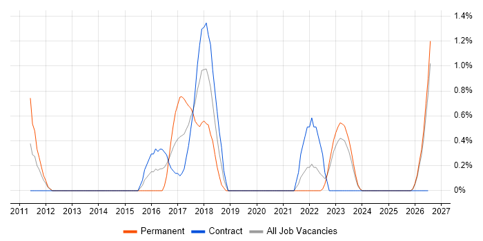 Mimecast job vacancy trend in County Antrim