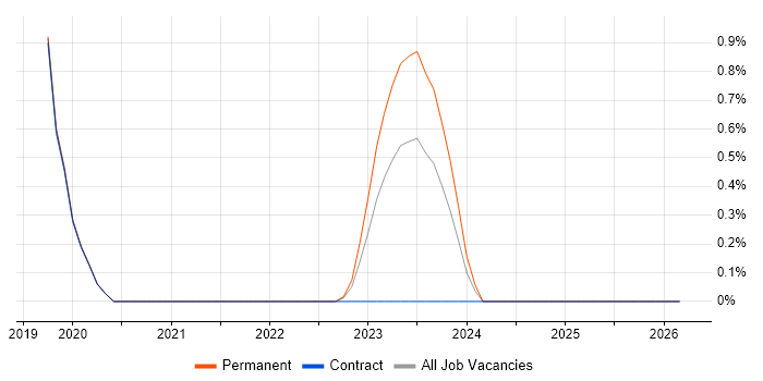 MITRE ATT&CK job vacancy trend in County Antrim