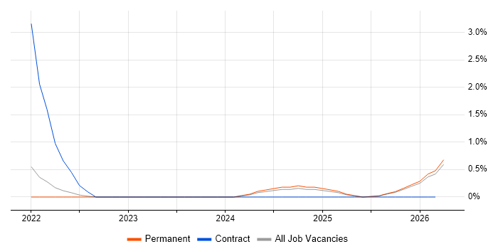 MLOps job vacancy trend in County Antrim