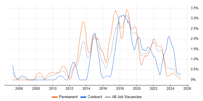 Job vacancy trend for Mobile App in County Antrim Job vacancy trend for Mobile App in County Antrim